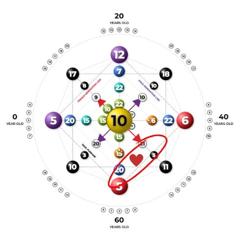 Destiny Matrix Chart